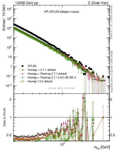 Plot of ll.m in 13000 GeV pp collisions