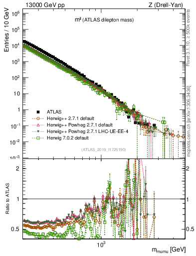 Plot of ll.m in 13000 GeV pp collisions