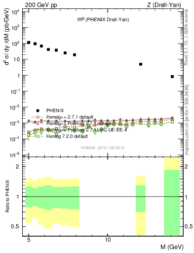 Plot of ll.m in 200 GeV pp collisions