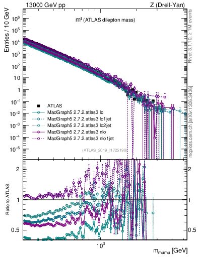 Plot of ll.m in 13000 GeV pp collisions