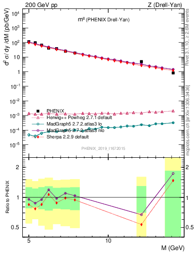 Plot of ll.m in 200 GeV pp collisions