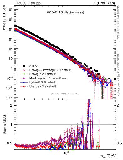 Plot of ll.m in 13000 GeV pp collisions