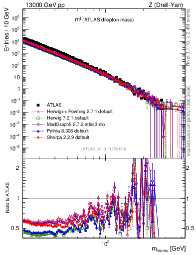 Plot of ll.m in 13000 GeV pp collisions