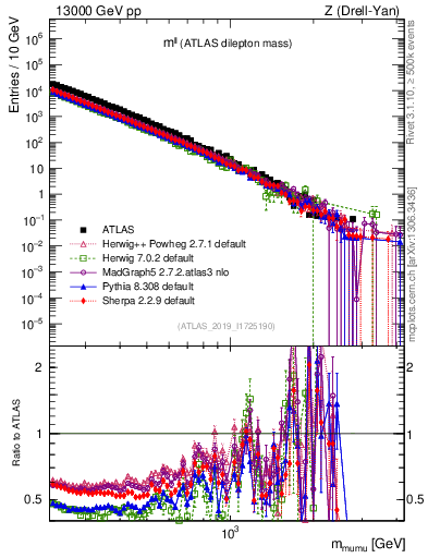 Plot of ll.m in 13000 GeV pp collisions