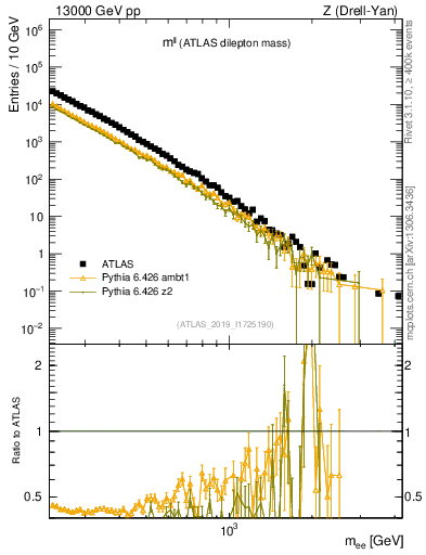 Plot of ll.m in 13000 GeV pp collisions