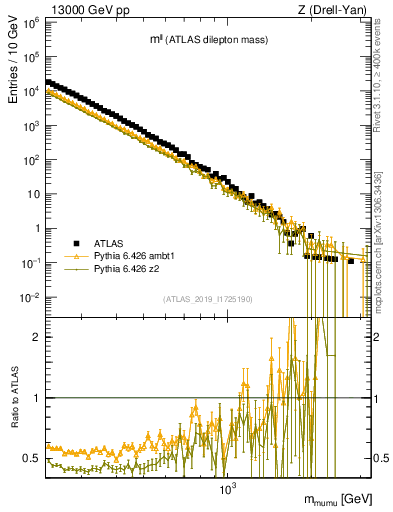 Plot of ll.m in 13000 GeV pp collisions