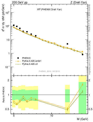 Plot of ll.m in 200 GeV pp collisions