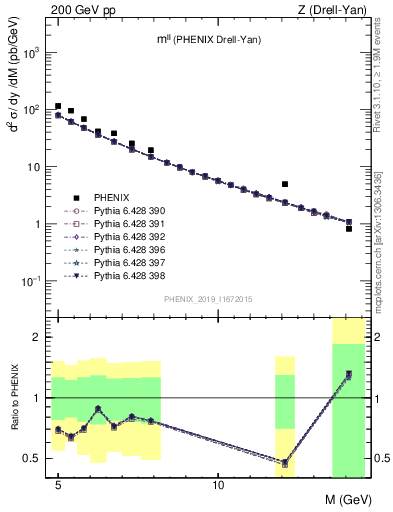 Plot of ll.m in 200 GeV pp collisions