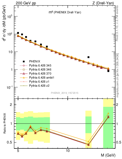 Plot of ll.m in 200 GeV pp collisions