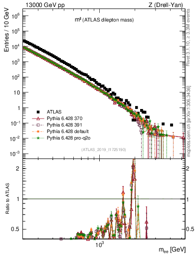 Plot of ll.m in 13000 GeV pp collisions