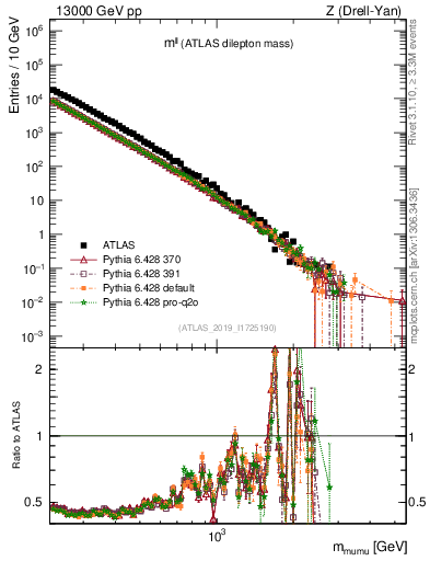 Plot of ll.m in 13000 GeV pp collisions