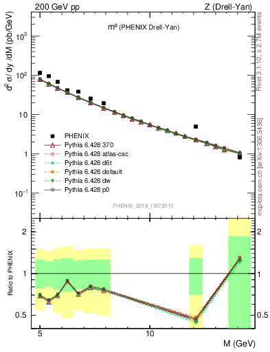 Plot of ll.m in 200 GeV pp collisions