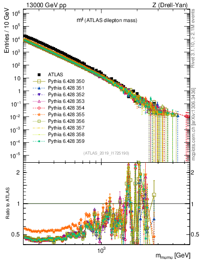 Plot of ll.m in 13000 GeV pp collisions