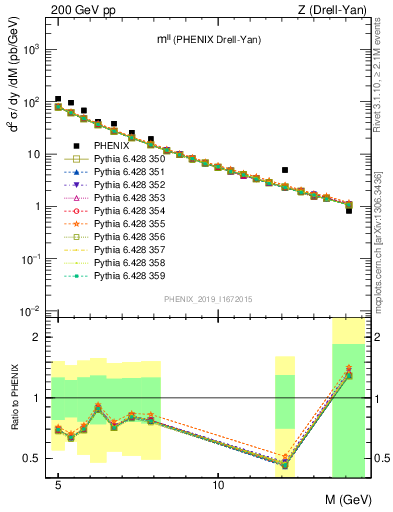 Plot of ll.m in 200 GeV pp collisions