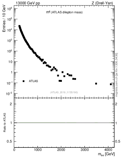 Plot of ll.m in 13000 GeV pp collisions