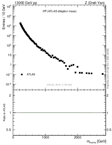 Plot of ll.m in 13000 GeV pp collisions