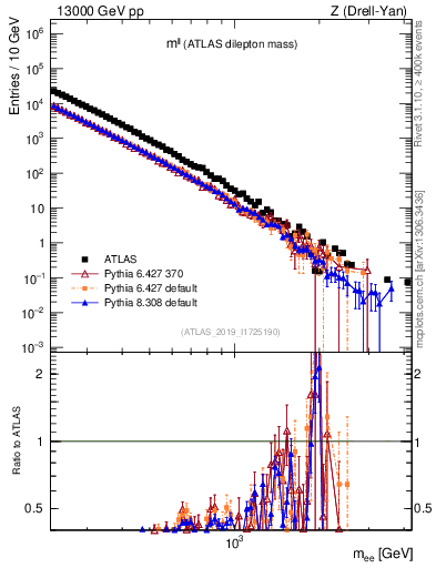 Plot of ll.m in 13000 GeV pp collisions