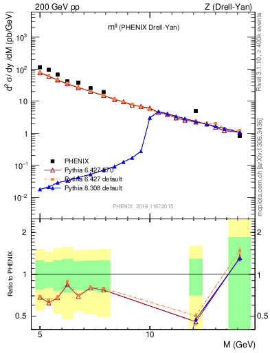 Plot of ll.m in 200 GeV pp collisions