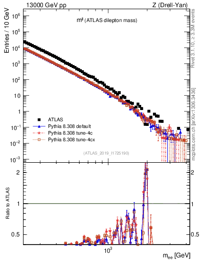 Plot of ll.m in 13000 GeV pp collisions