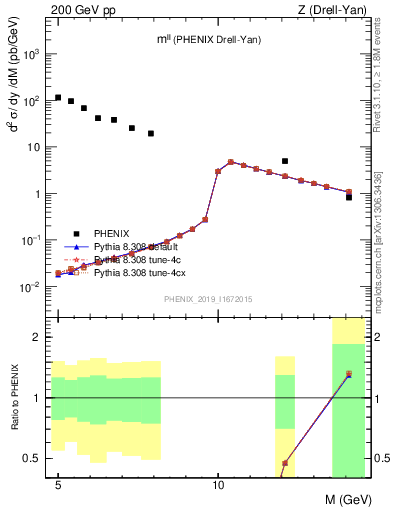 Plot of ll.m in 200 GeV pp collisions