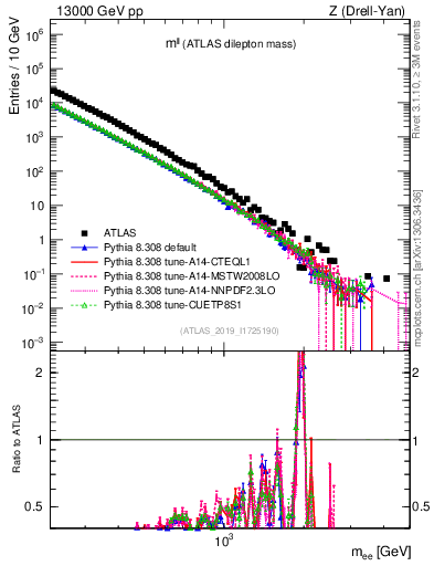 Plot of ll.m in 13000 GeV pp collisions