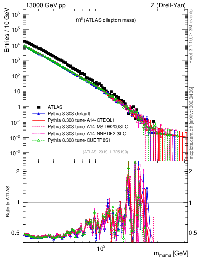 Plot of ll.m in 13000 GeV pp collisions