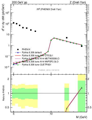 Plot of ll.m in 200 GeV pp collisions