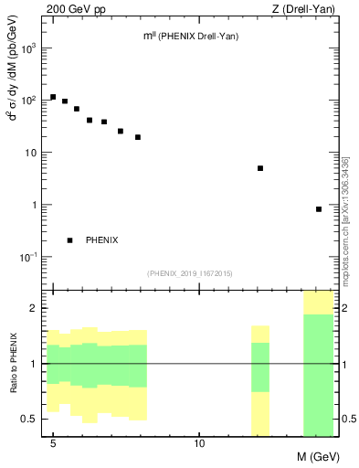 Plot of ll.m in 200 GeV pp collisions