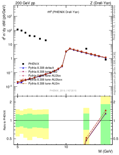 Plot of ll.m in 200 GeV pp collisions