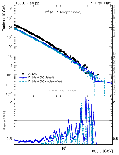 Plot of ll.m in 13000 GeV pp collisions