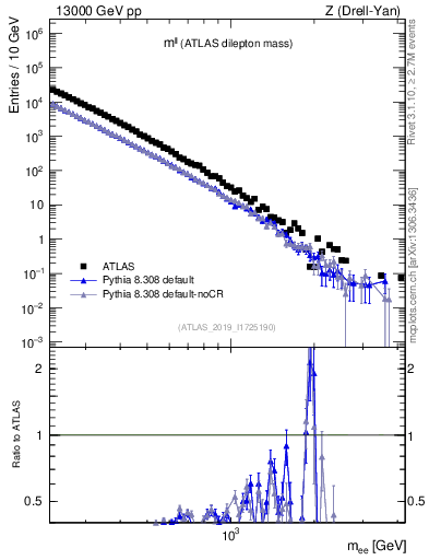 Plot of ll.m in 13000 GeV pp collisions