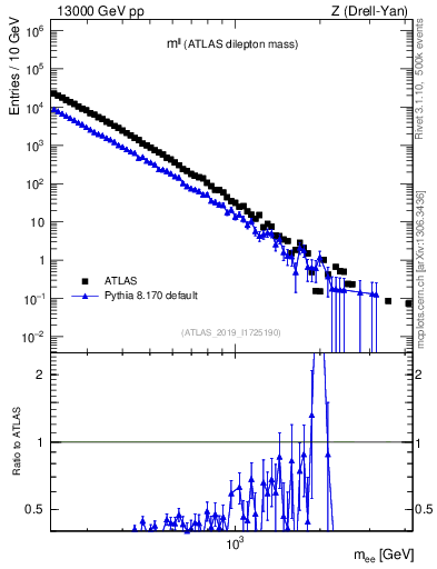 Plot of ll.m in 13000 GeV pp collisions