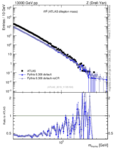 Plot of ll.m in 13000 GeV pp collisions