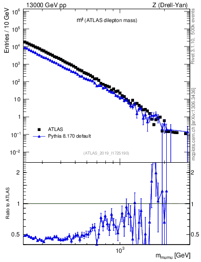 Plot of ll.m in 13000 GeV pp collisions