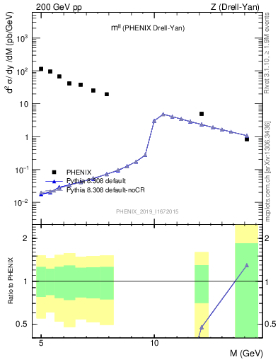 Plot of ll.m in 200 GeV pp collisions