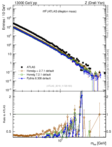 Plot of ll.m in 13000 GeV pp collisions