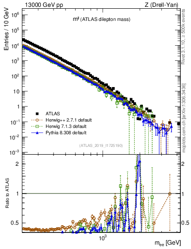 Plot of ll.m in 13000 GeV pp collisions