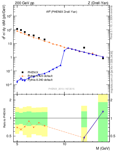 Plot of ll.m in 200 GeV pp collisions