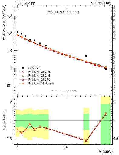 Plot of ll.m in 200 GeV pp collisions