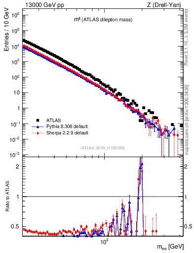 Plot of ll.m in 13000 GeV pp collisions