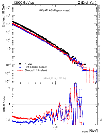 Plot of ll.m in 13000 GeV pp collisions