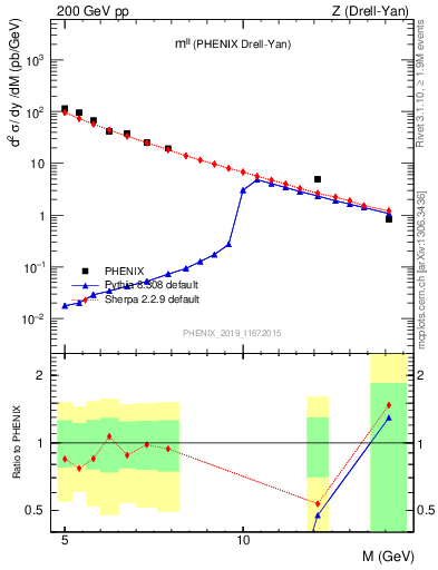 Plot of ll.m in 200 GeV pp collisions