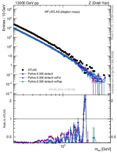 Plot of ll.m in 13000 GeV pp collisions