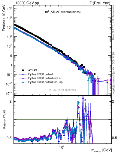 Plot of ll.m in 13000 GeV pp collisions