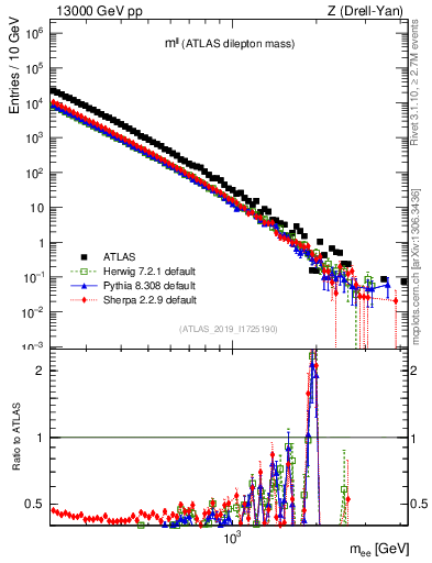 Plot of ll.m in 13000 GeV pp collisions