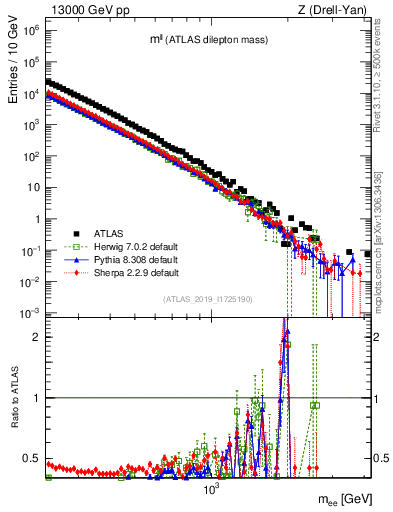 Plot of ll.m in 13000 GeV pp collisions