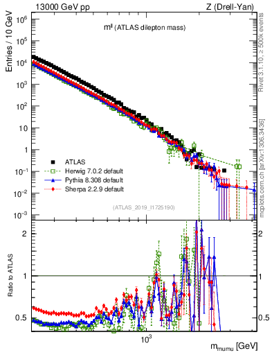 Plot of ll.m in 13000 GeV pp collisions