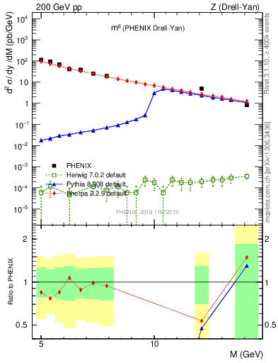 Plot of ll.m in 200 GeV pp collisions