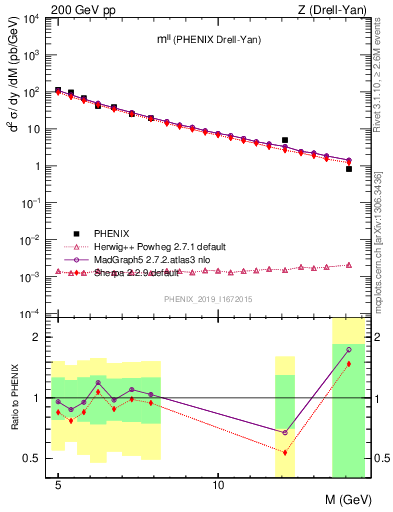 Plot of ll.m in 200 GeV pp collisions