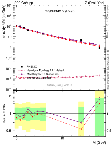 Plot of ll.m in 200 GeV pp collisions